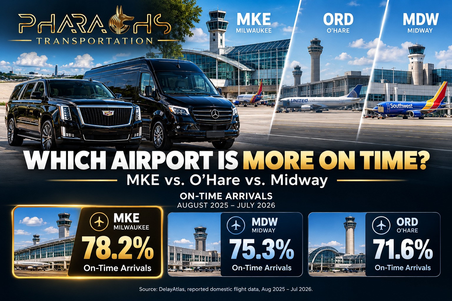 Pharaohs Transportation comparison graphic asking which airport is more on time: Milwaukee MKE 78.2%, Chicago Midway MDW 75.3% and Chicago O’Hare ORD 71.6% on-time arrivals from August 2025 to July 2026